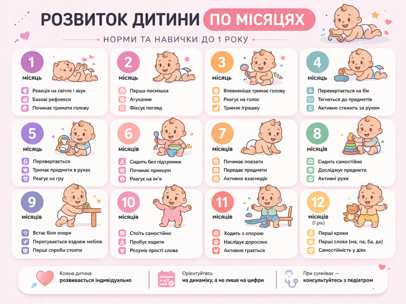розвиток дитини по місяцях таблиця